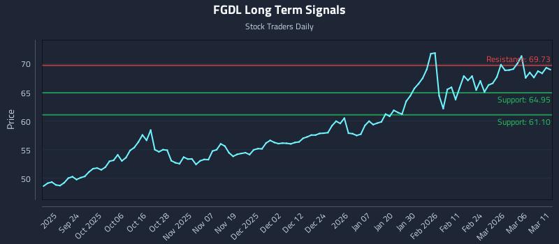 FGDL Long Term Analysis for March 12 2026