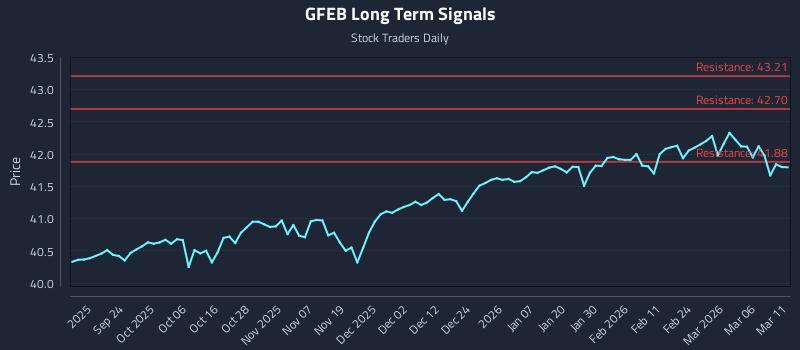 GFEB Long Term Analysis for March 12 2026