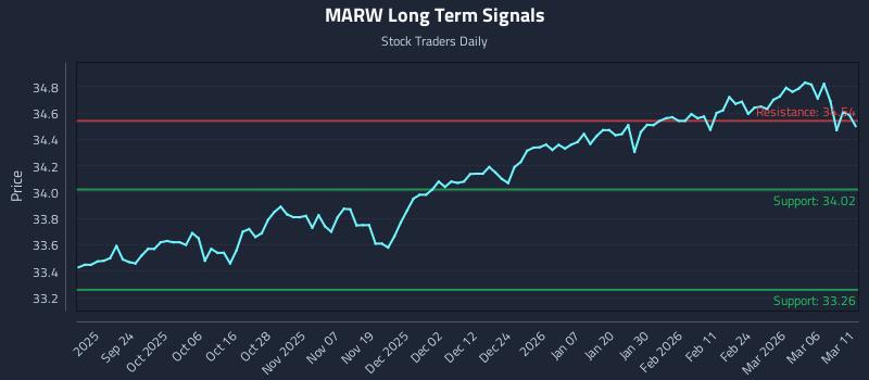 MARW Long Term Analysis for March 12 2026 MARW Long Term Analysis for March 12 2026