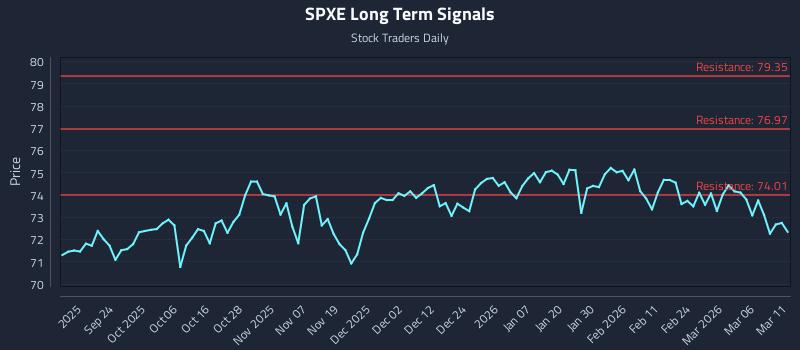 SPXE Long Term Analysis for March 12 2026