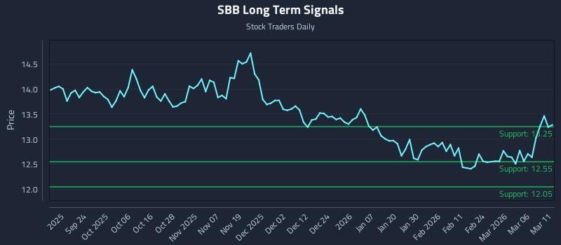 SBB Long Term Analysis for March 12 2026 SBB Long Term Analysis for March 12 2026