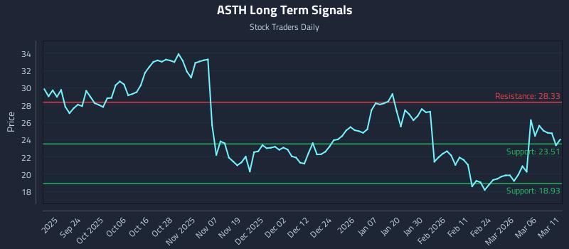 ASTH Long Term Analysis for March 12 2026