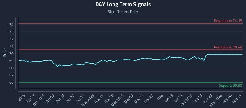 DAY Long Term Analysis for March 12 2026