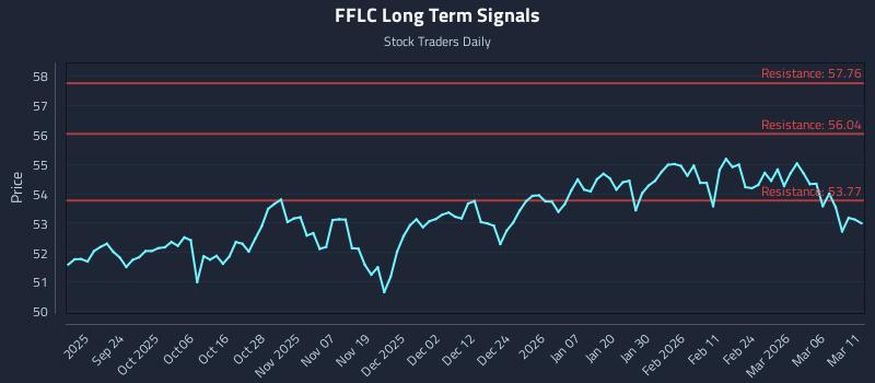 FFLC Long Term Analysis for March 12 2026