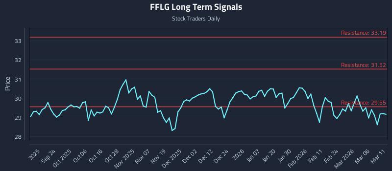 FFLG Long Term Analysis for March 12 2026
