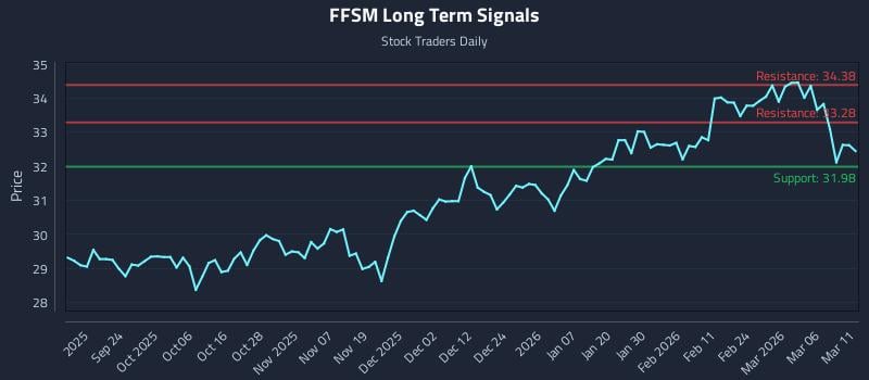 FFSM Long Term Analysis for March 12 2026 FFSM Long Term Analysis for March 12 2026