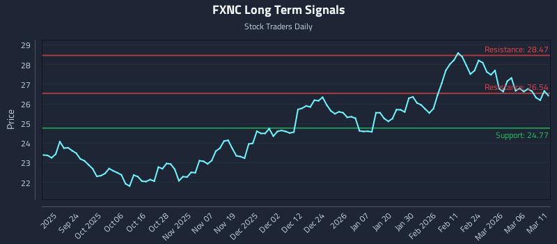 FXNC Long Term Analysis for March 12 2026