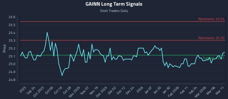 GAINN Long Term Analysis for March 12 2026 GAINN Long Term Analysis for March 12 2026