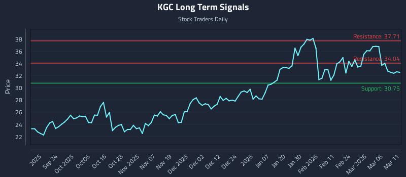 KGC Long Term Analysis for March 12 2026