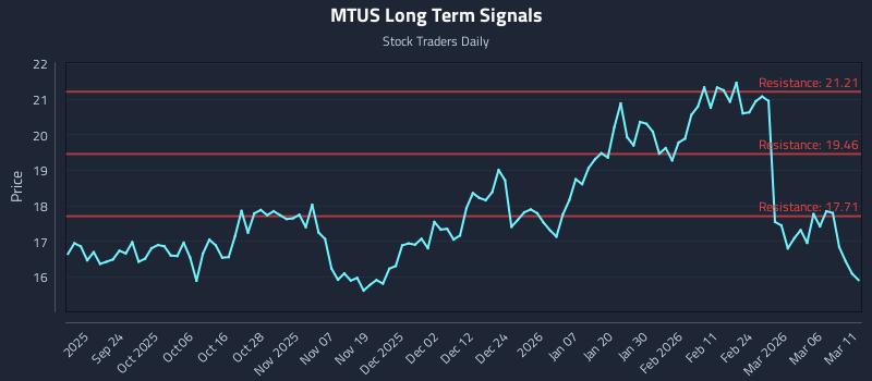 MTUS Long Term Analysis for March 12 2026