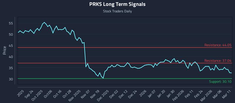 PRKS Long Term Analysis for March 12 2026 PRKS Long Term Analysis for March 12 2026