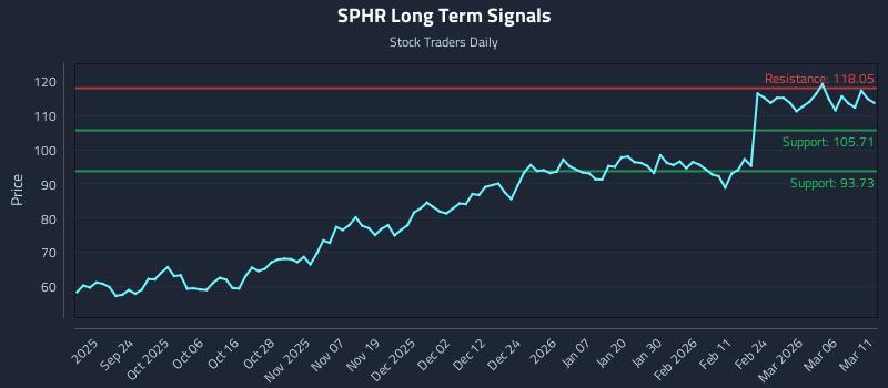 SPHR Long Term Analysis for March 12 2026