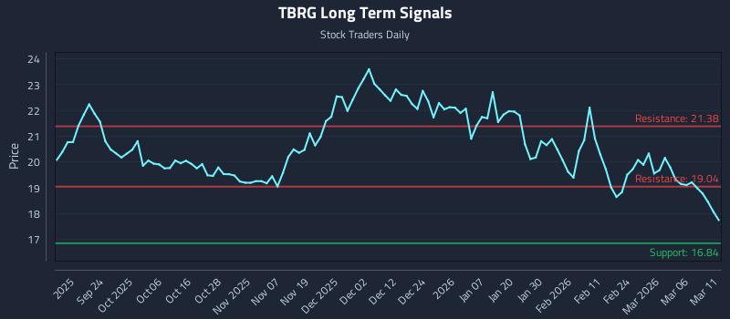 TBRG Long Term Analysis for March 12 2026