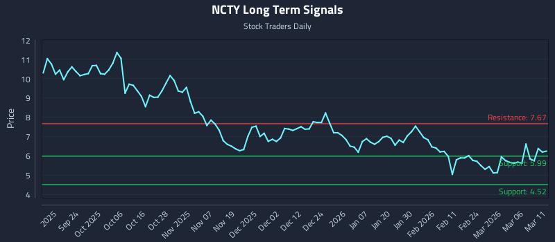 NCTY Long Term Analysis for March 12 2026 NCTY Long Term Analysis for March 12 2026