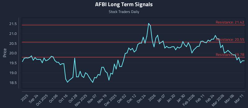 AFBI Long Term Analysis for March 12 2026 AFBI Long Term Analysis for March 12 2026