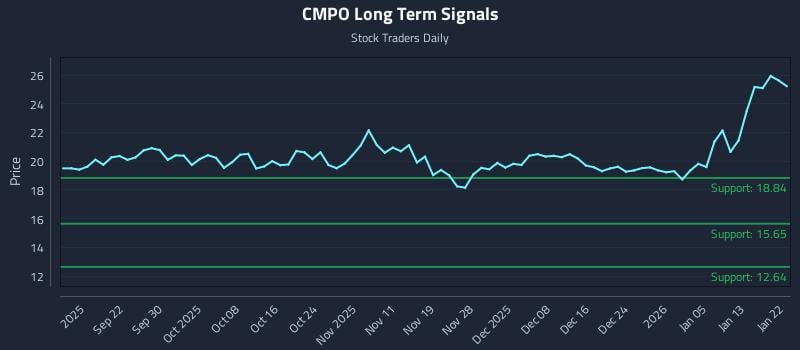 CMPO Long Term Analysis for March 12 2026 CMPO Long Term Analysis for March 12 2026