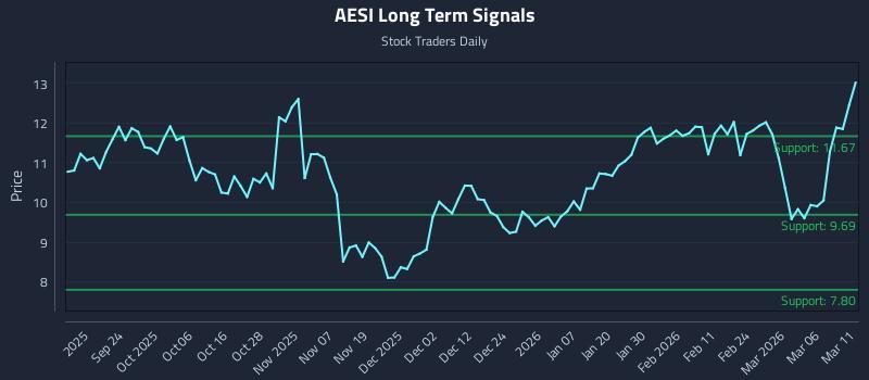 AESI Long Term Analysis for March 12 2026 AESI Long Term Analysis for March 12 2026