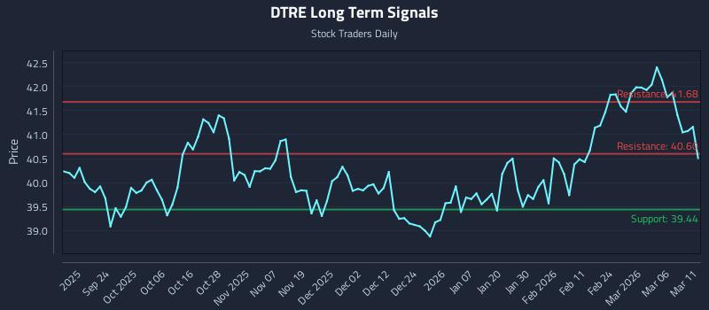 DTRE Long Term Analysis for March 12 2026
