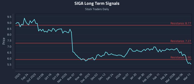 SIGA Long Term Analysis for March 12 2026 SIGA Long Term Analysis for March 12 2026