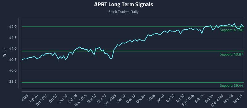 APRT Long Term Analysis for March 12 2026