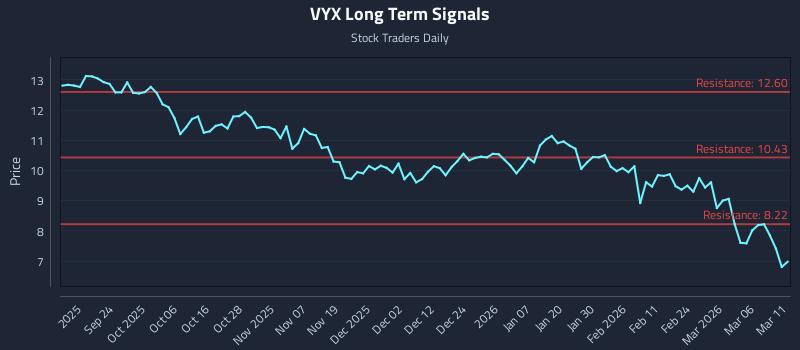 VYX Long Term Analysis for March 12 2026 VYX Long Term Analysis for March 12 2026