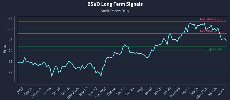BSVO Long Term Analysis for March 12 2026 BSVO Long Term Analysis for March 12 2026