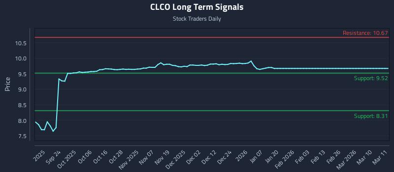 CLCO Long Term Analysis for March 12 2026 CLCO Long Term Analysis for March 12 2026