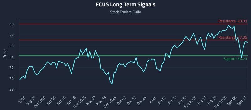 FCUS Long Term Analysis for March 12 2026 FCUS Long Term Analysis for March 12 2026