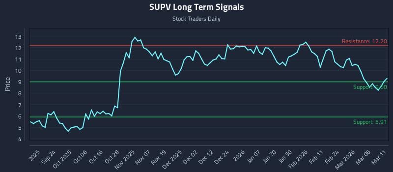 SUPV Long Term Analysis for March 12 2026
