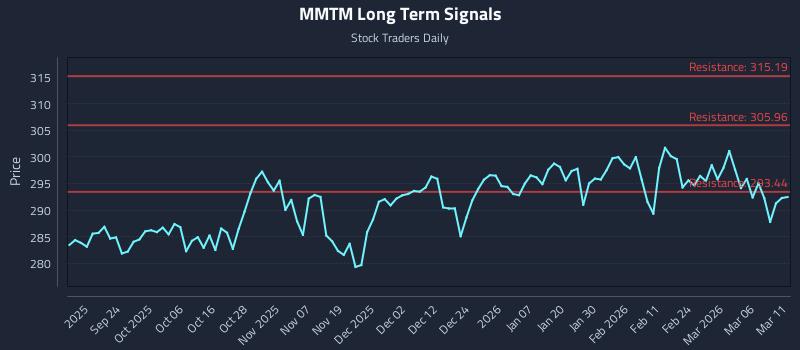 MMTM Long Term Analysis for March 12 2026