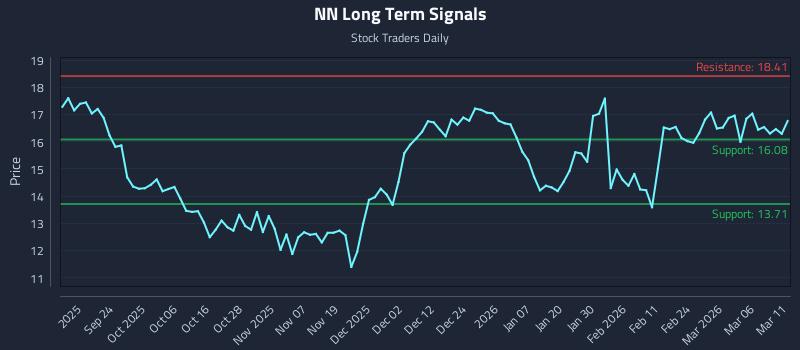 NN Long Term Analysis for March 12 2026 NN Long Term Analysis for March 12 2026