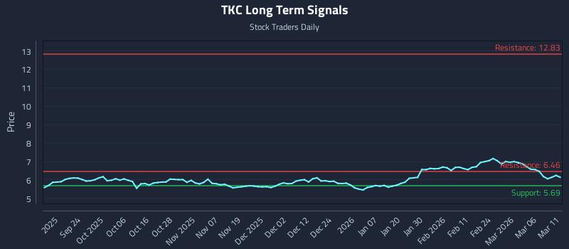 TKC Long Term Analysis for March 12 2026 TKC Long Term Analysis for March 12 2026