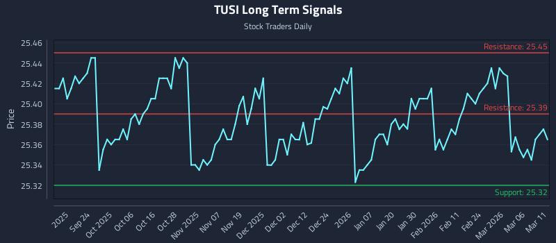 TUSI Long Term Analysis for March 12 2026