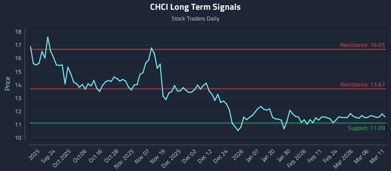 CHCI Long Term Analysis for March 12 2026