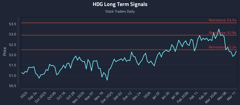 HDG Long Term Analysis for March 12 2026 HDG Long Term Analysis for March 12 2026