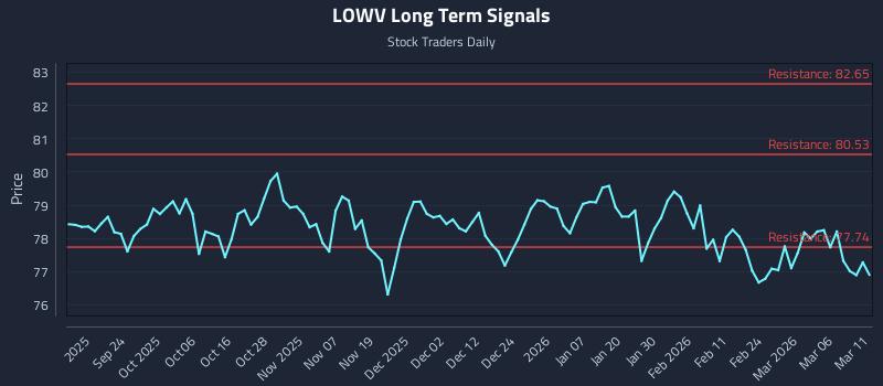LOWV Long Term Analysis for March 12 2026
