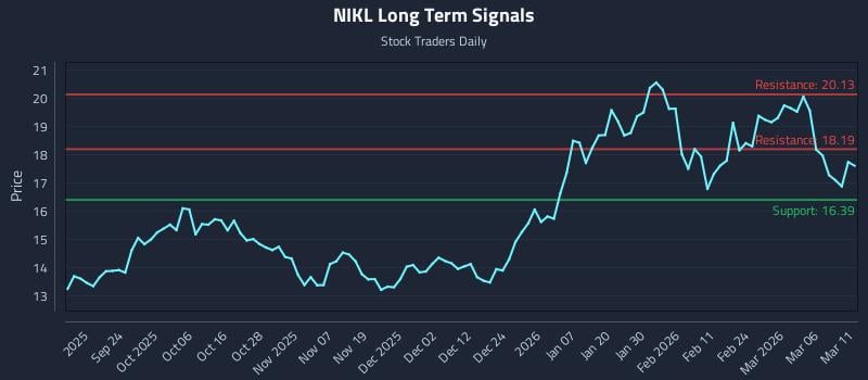 NIKL Long Term Analysis for March 12 2026