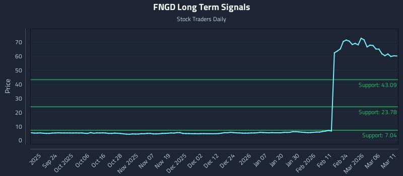 FNGD Long Term Analysis for March 12 2026