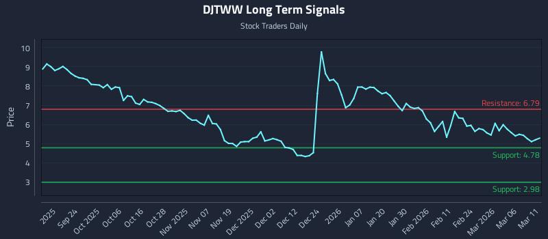DJTWW Long Term Analysis for March 12 2026