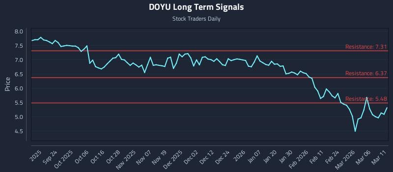DOYU Long Term Analysis for March 12 2026