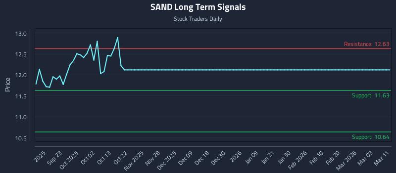 SAND Long Term Analysis for March 12 2026