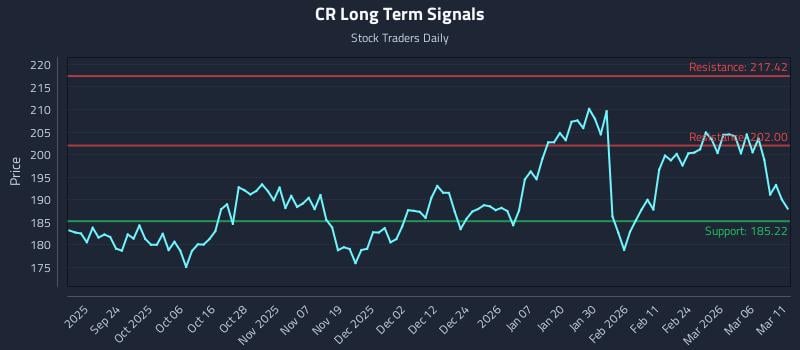 CR Long Term Analysis for March 12 2026