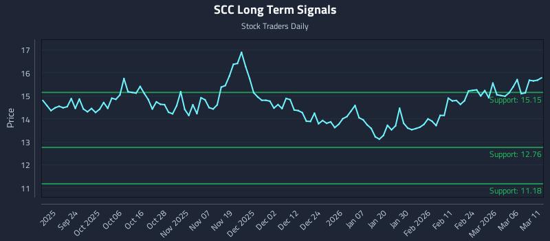 SCC Long Term Analysis for March 12 2026 SCC Long Term Analysis for March 12 2026