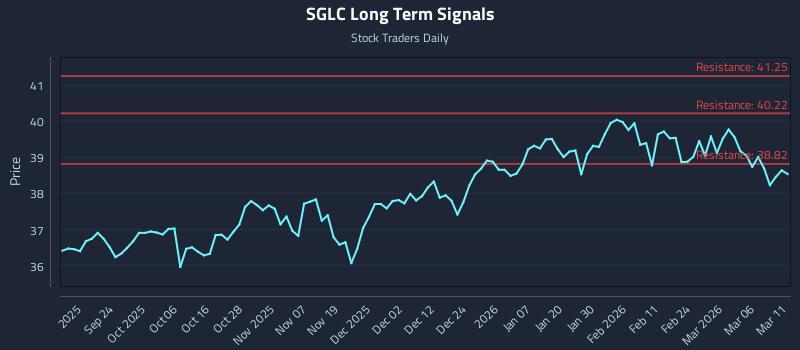 SGLC Long Term Analysis for March 12 2026