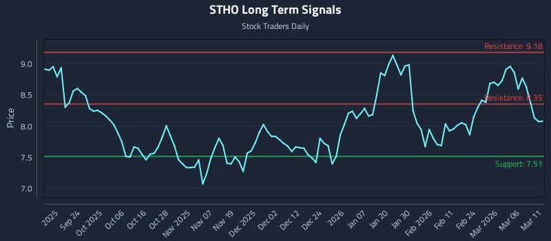STHO Long Term Analysis for March 12 2026