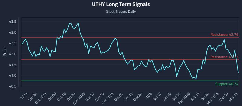 UTHY Long Term Analysis for March 12 2026