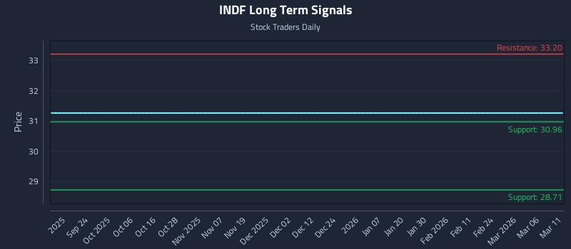INDF Long Term Analysis for March 12 2026 INDF Long Term Analysis for March 12 2026