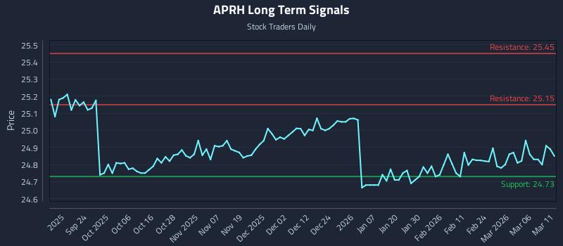 APRH Long Term Analysis for March 12 2026