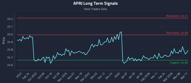 APRJ Long Term Analysis for March 12 2026