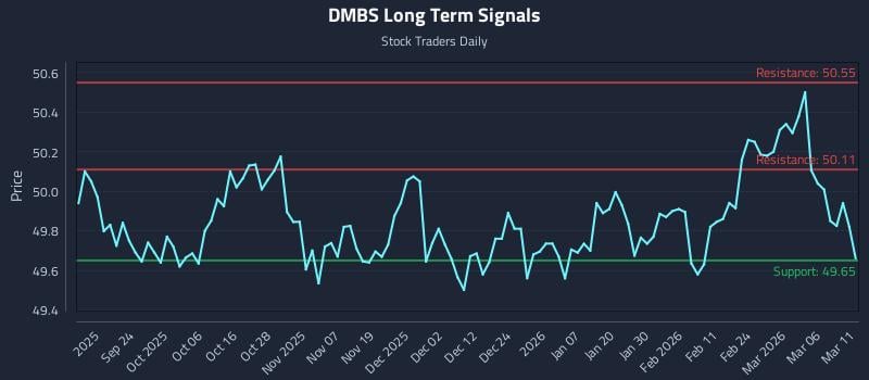 DMBS Long Term Analysis for March 12 2026